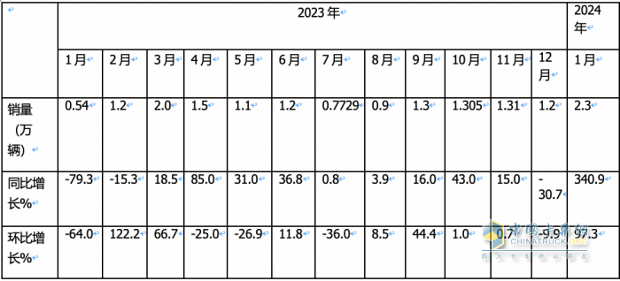 1月载货车：销2.3万辆同环比双大涨获“开门红”； 解放\东商\柳汽居前 三 解放暴增近6倍领涨