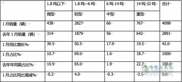 1月冷藏车终端市场：收获“开门红” 轻型车主体地位增强 福田霸榜