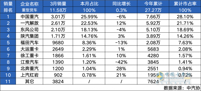 中国重汽喜迎2024首季“开门红” 再获销量市占率“双冠军”