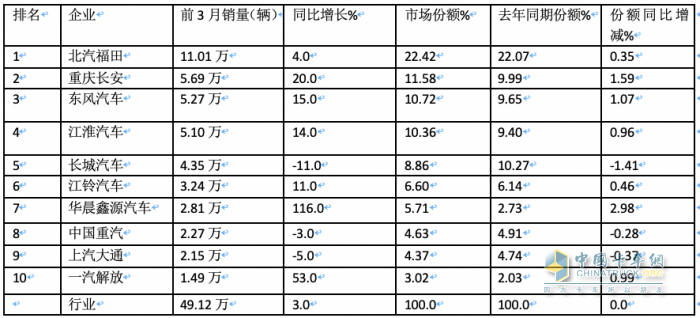 3月轻卡：销20.98万微增，福田超5万霸榜，东风\长安均超2万分列二三
