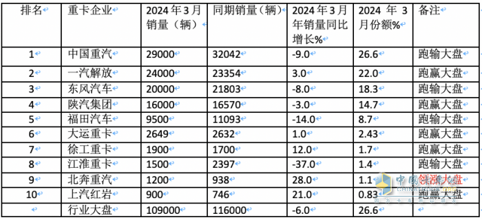 3月重卡市场：销10.9万辆环比涨8成，  重汽\解放\东风均破2万居TOP3