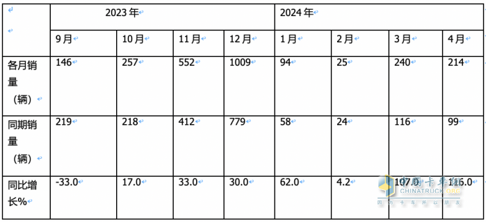 前4月FCV重卡：销573辆增9成，陕汽\飞驰\大运居前三；大运领涨