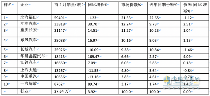2月轻卡：销11.4万辆同环比”双跌”，福田/江淮/长安居前三，鑫源领涨