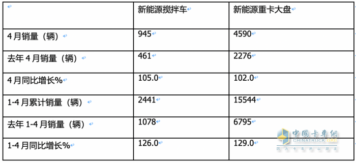 1-4月新能源搅拌车：销2441辆增126%，徐工\三一\中联重科居前三