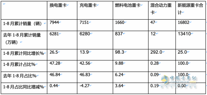 8月换电重卡:同环比“双增”销量创新高，陕汽首夺冠，徐工\远程分列二、三