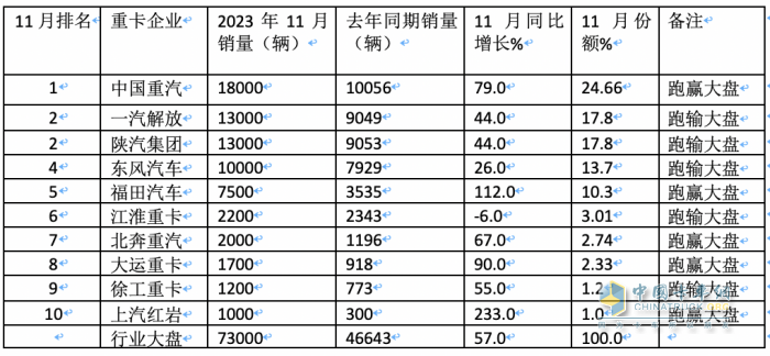 11月重卡：销售7.3万辆增长近6成，重汽夺冠，福田\红岩翻倍涨