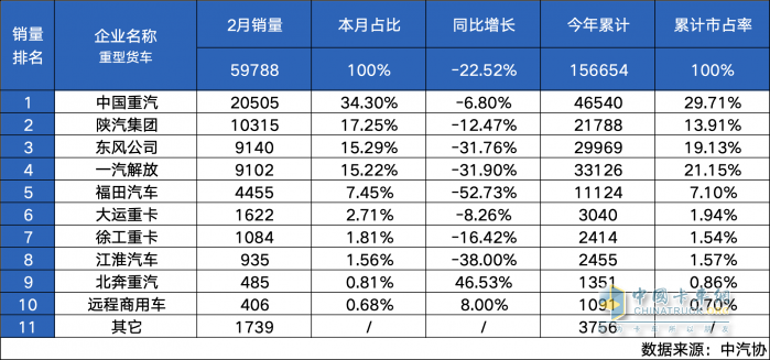 中国重汽销量遥遥领先 2月销量突破2.05万辆再夺“双冠军”