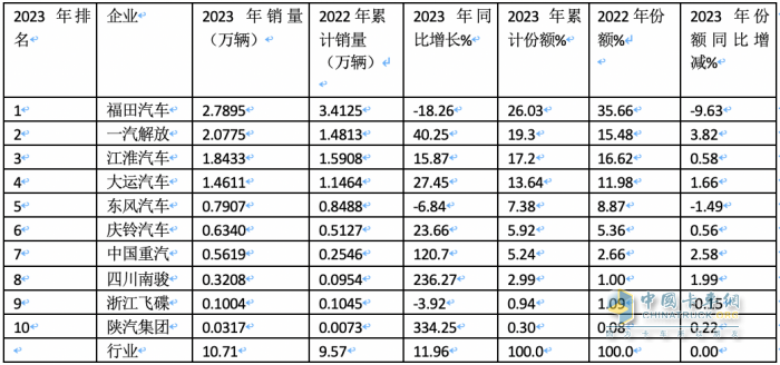 2023年中卡市场特征盘点分析：演绎“3连降9连涨”，福田\解放\江淮居前三，陕汽领涨​