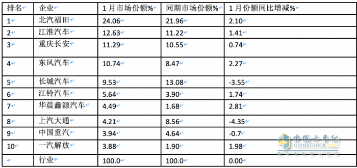 2024年1月轻卡市场特点简析：销16.22万辆居近10年同期第二，福田/江淮/长安居前三