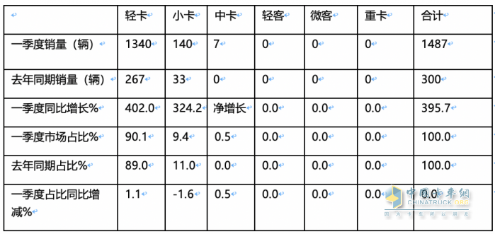 2024年一季度新能源冷藏车：混动领涨 山东、湖北、广电居前三