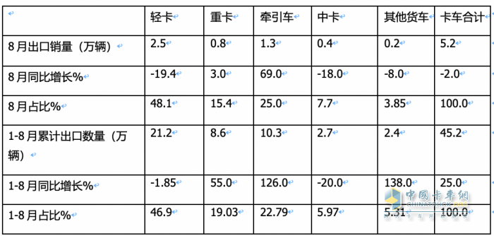 2023年8月我国卡车出口市场：出口5.2万辆下降2%，俄罗斯、墨西哥、澳大利亚居前三