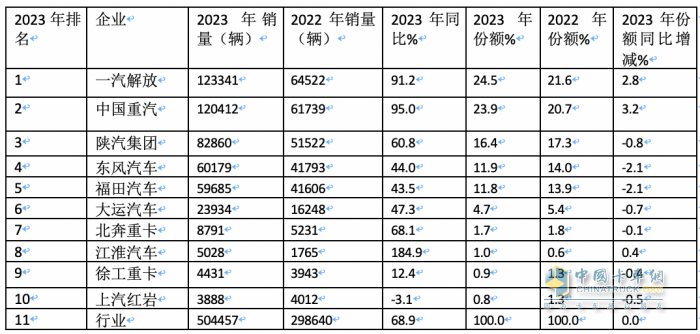 2023年牵引车：累销50.4万辆 解放\重汽\陕汽居前三 江淮领涨