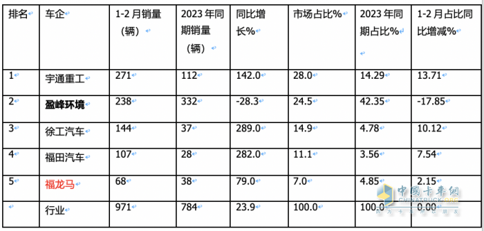 前2月新能源环卫车：实销971辆增23.9%；宇通\盈峰环境居冠亚军；徐工领涨