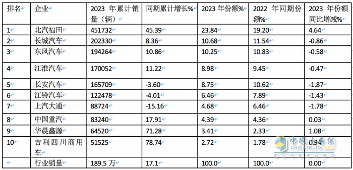 2023年轻卡:累销189.5万辆增17% 福田霸榜，长城\东风分别列二三