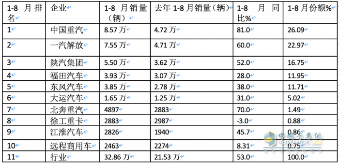 2023年8月牵引车市场特点：同比大增105%，重汽、解放、陕汽居前三 徐工领涨