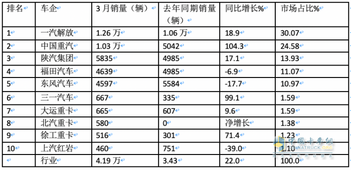 3月牵引车：实销4.2万创国六后月度新高，解放\重汽\陕汽居前三