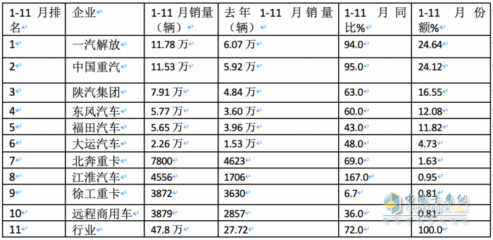 11月牵引车：销量翻倍增 解放\重汽\陕汽居前三；红岩暴涨8.66倍