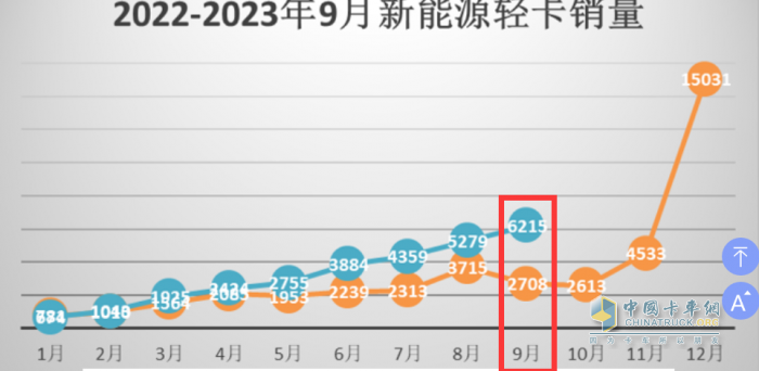 9月新能源轻卡：实销6125辆增1.3倍创年内新高， 东风、远程、福田居前三