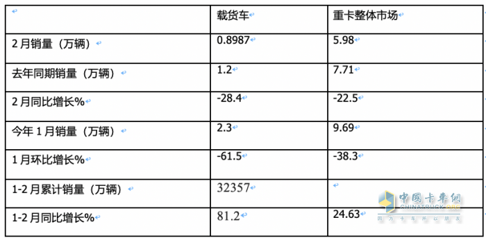 2月载货车：销量创近8月新低； 东商重回第一； 解放\重汽争第二；陕汽亮眼