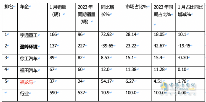 1月新能源环卫车：实销590辆增10.9%；宇通\盈峰环境居冠亚军；宇通领涨领跑