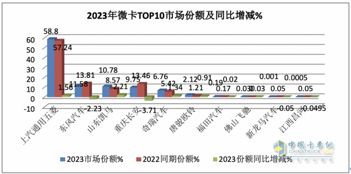 2023年微卡市场特点总结：销62.65万辆增24%新能源抢眼，五菱独食6成份额霸榜