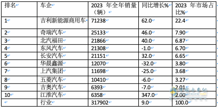 2023年新能源专用车：销量创史上新高， 远程、奇瑞、福田居前三