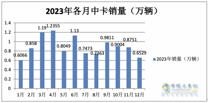 2023年中卡市场特征盘点分析：演绎“3连降9连涨”，福田\解放\江淮居前三，陕汽领涨​