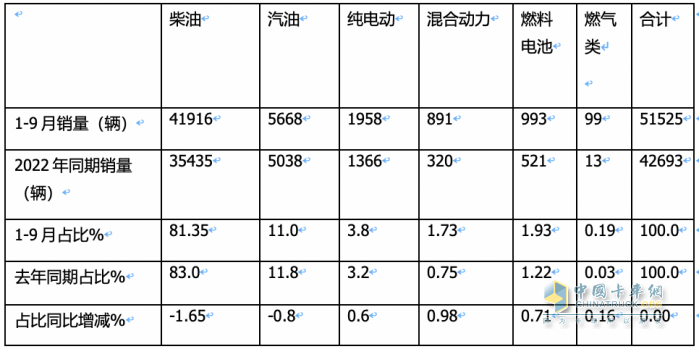 2023年前三季度冷藏车市场特征：增2成混动领涨，轻型车成“香饽饽”