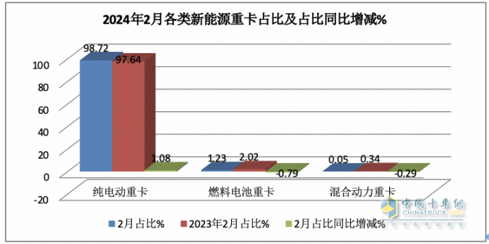 2024年2月新能源重卡: 销2025辆增70%，三一\重汽争霸 福田领涨！