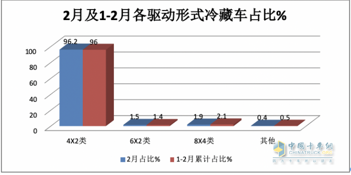 前2月冷藏车： 同比小增5% 轻型领涨领跑，福田\解放\江淮居TOP3