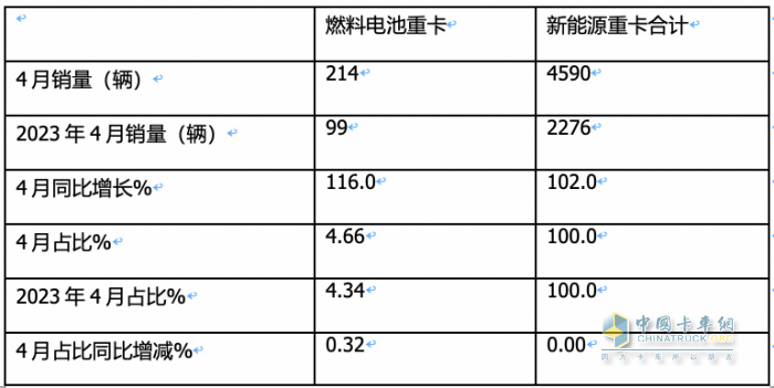 前4月FCV重卡：销573辆增9成，陕汽\飞驰\大运居前三；大运领涨
