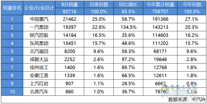 “金九月”爆单超2.1万辆 中国重汽一路狂飙蝉联重卡销冠