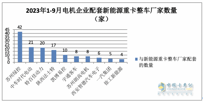 前9月新能源重卡电机：绿控夺冠，特百佳、徐工分列二三，大马力化趋势明显