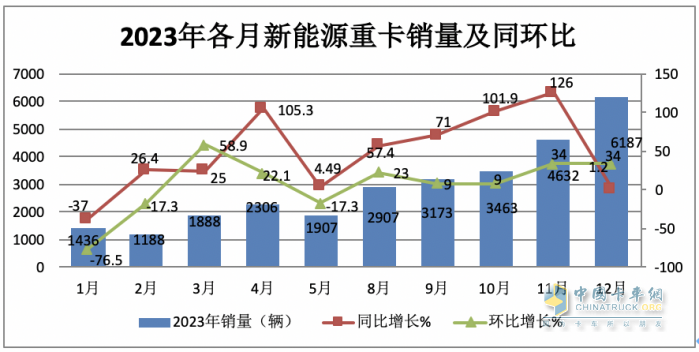 2023年12月新能源重卡销6187辆创历史新高，全年销34257辆增36%