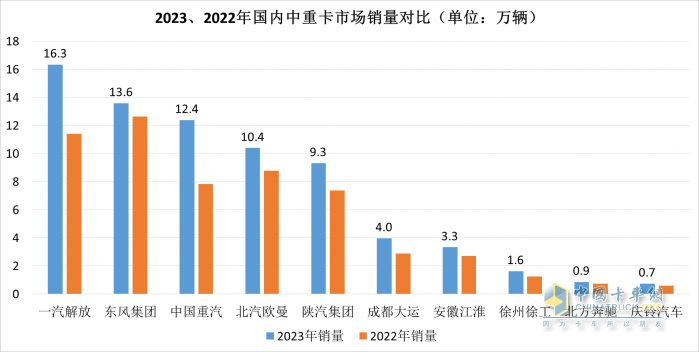 2023中重卡销量重返百万辆，谁是中重卡市场“大赢家”？