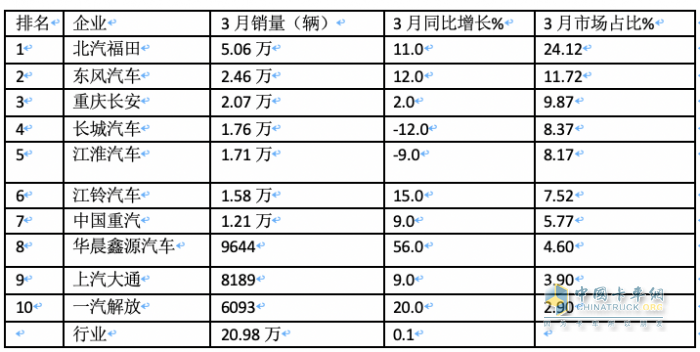 3月轻卡：销20.98万微增，福田超5万霸榜，东风\长安均超2万分列二三