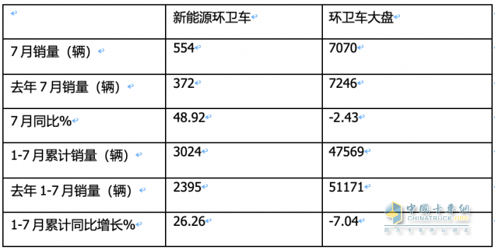 7月新能源环卫车：同环比“双增”销量创新高，混动领涨