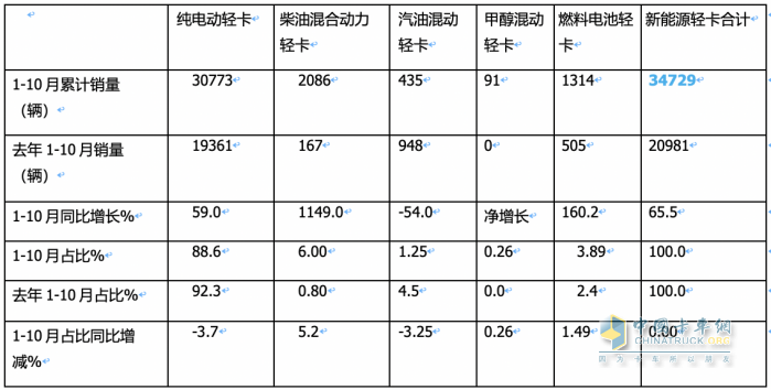 新能源轻卡