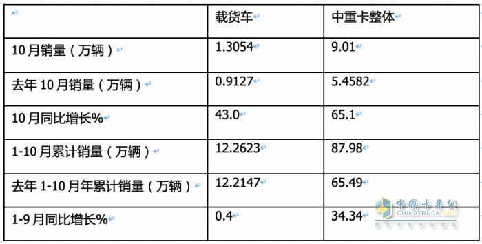 10月载货车：“银十”如期而至, 东商夺冠，重汽\解放分列二三 欧曼领涨