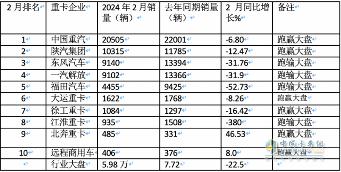 2月重卡：销5.98万辆同环比双降， 重汽超2万辆夺冠 陕汽\东风分列二三