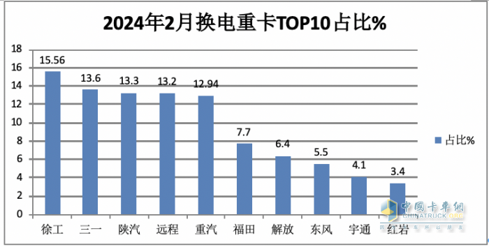 2月换电重卡：销量创史上同期新高 徐工夺冠 三一\陕汽\远程争第二