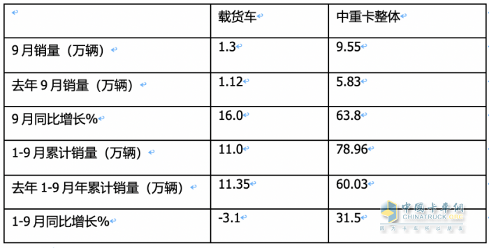 9月载货车：同环比“双增”, 东风商用车夺冠，重汽、解放分列二三 欧曼领涨