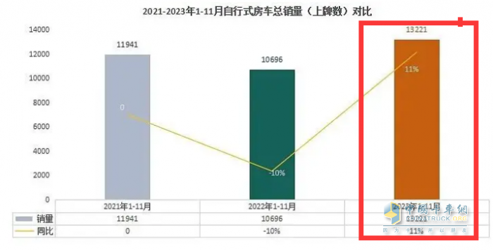 2023年11月房车：销售887辆增5.6%；大通、威特尔芬、宇通居前三