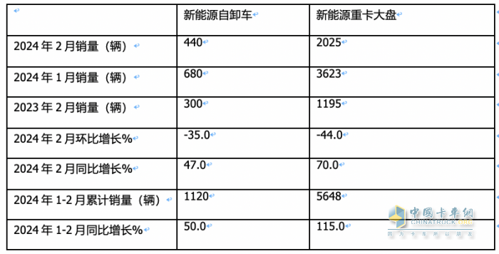 2月新能源自卸车：创史上同期新高，重汽夺冠，三一\陕汽分列二三