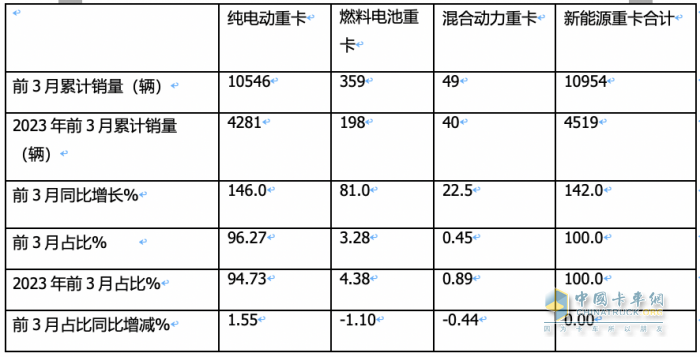 一季度燃料电池重卡：同比增8成，陕汽超百辆夺冠，大运/飞驰分列二三