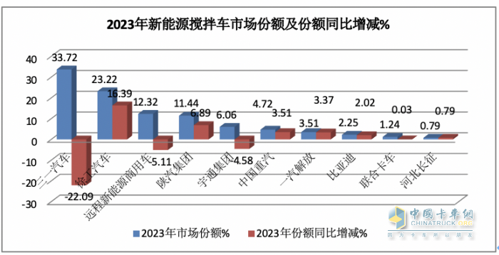 2023年新能源搅拌车：销5315辆增147%领涨大盘， 三一\徐工\远程居前三