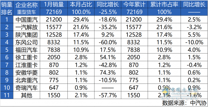 2025旗开得胜！中国重汽1月销量强势开局，全年热销启幕！