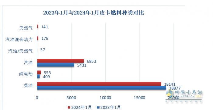 1月皮卡终端：实销2.6万辆增5%，长城领跑，江铃紧跟；吉利雷达暴涨