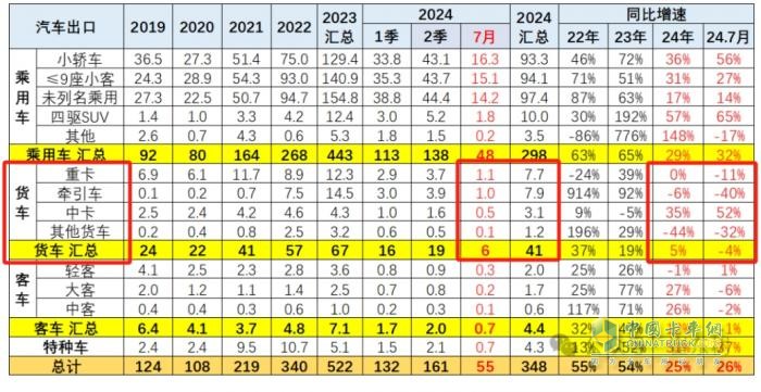2024年7月我国卡车出口市场特点简析：出口6万辆降4%中卡领涨，俄罗斯\墨西哥 \沙特居前三