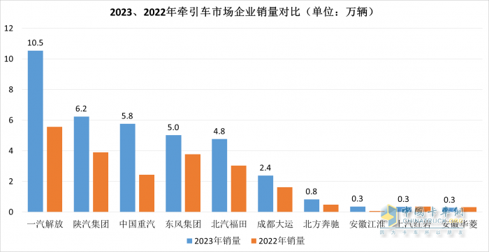 2023中重卡销量重返百万辆，谁是中重卡市场“大赢家”？